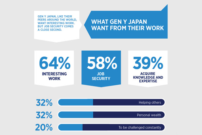 What GenY Japan want from work
