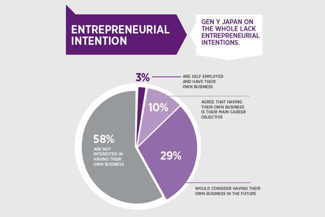 When it comes to entrepreneurship Gen Y Japan play it safe