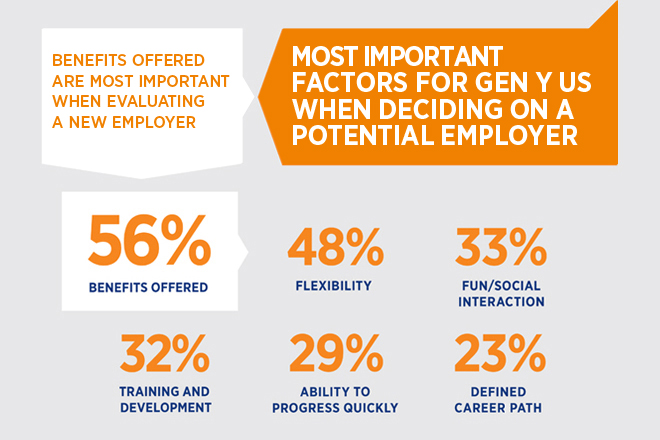 Gen Y want employers with benefits
