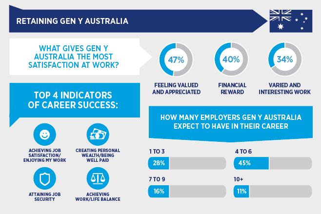 Gen Y Australia's loyalty is there for the taking