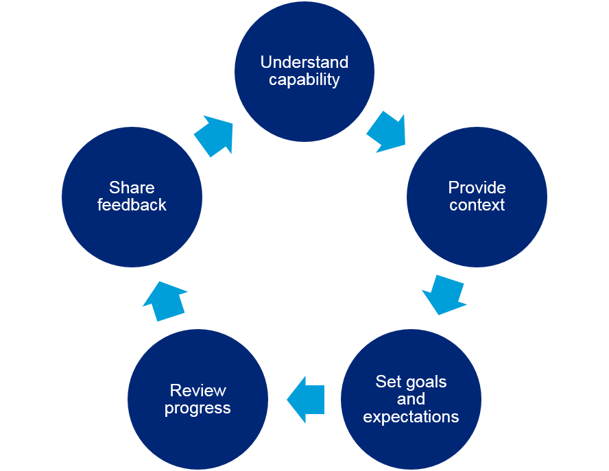 Great delegation is planned and structured